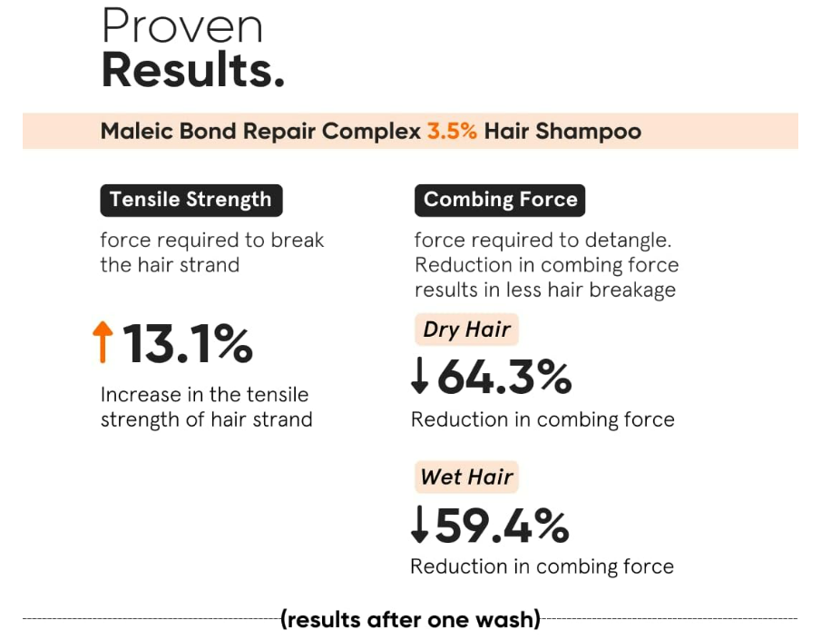 Minimalist Maleic Bond Repair Complex Shampoo – 3.5% Maleic Acid + Ceramide & Coconut Oil (250 ml) - Image 4