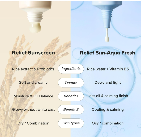 Beauty of Joseon Relief Sun Rice + Probiotics SPF 50+ PA++++ Sunscreen (50 ml) - Image 2